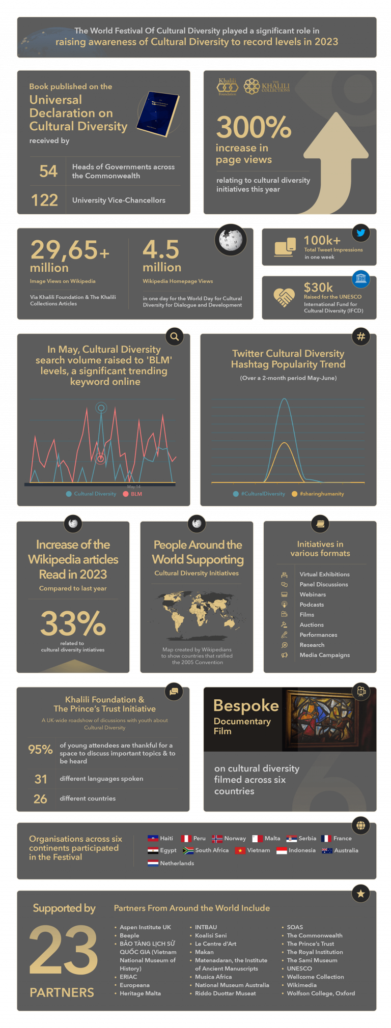 World Festival of Cultural Diversity - Khalili Foundation